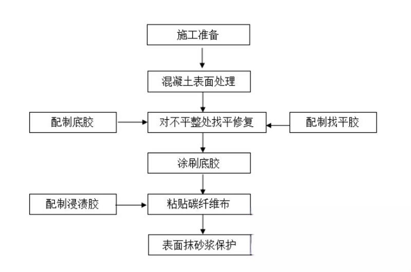 德城碳纤维加固的优势以及使用方法